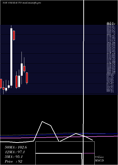  monthly chart OmaxAutos