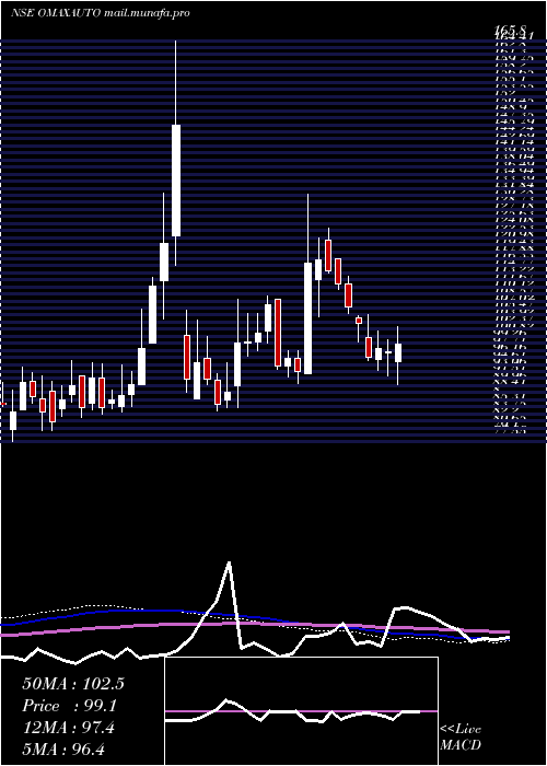  weekly chart OmaxAutos