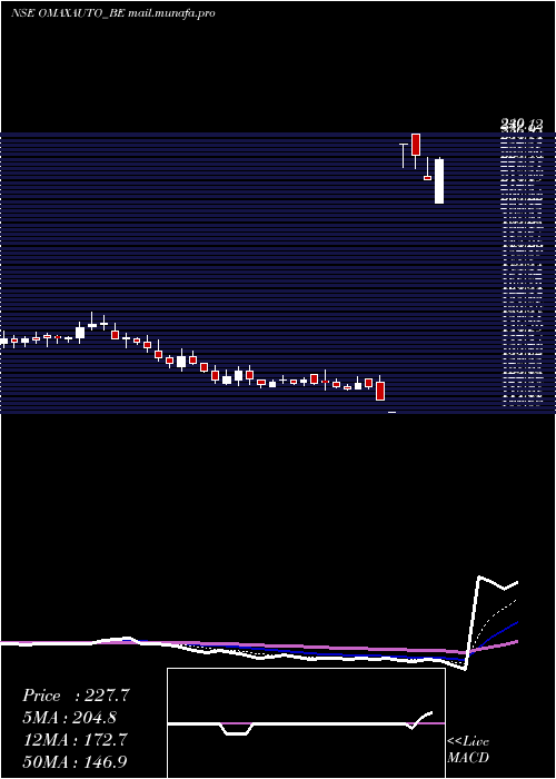 Daily chart OmaxAutos