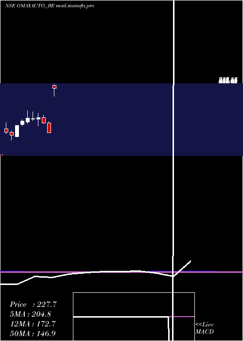  monthly chart OmaxAutos