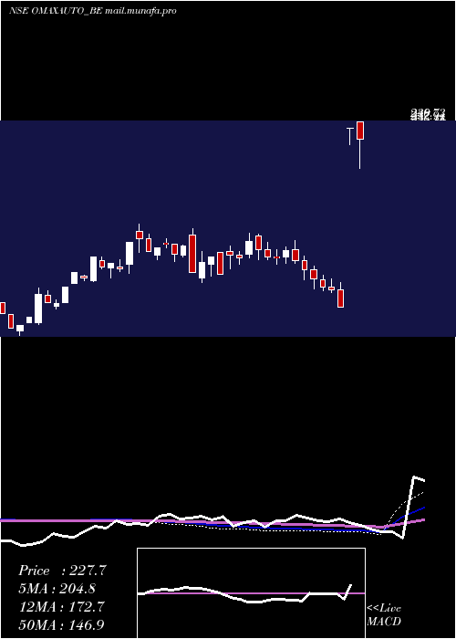  weekly chart OmaxAutos