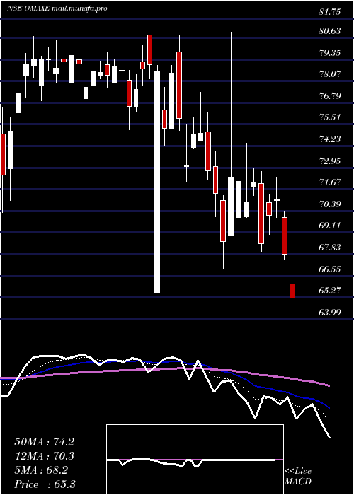  Daily chart Omaxe