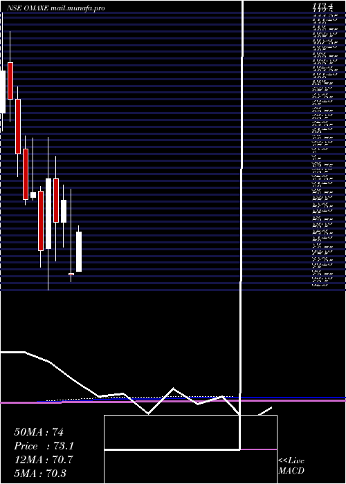  monthly chart Omaxe