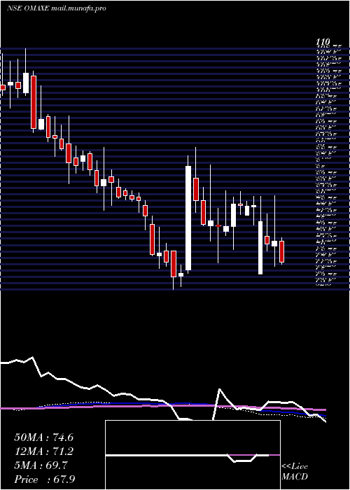  weekly chart Omaxe