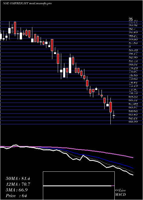  Daily chart OmFreight