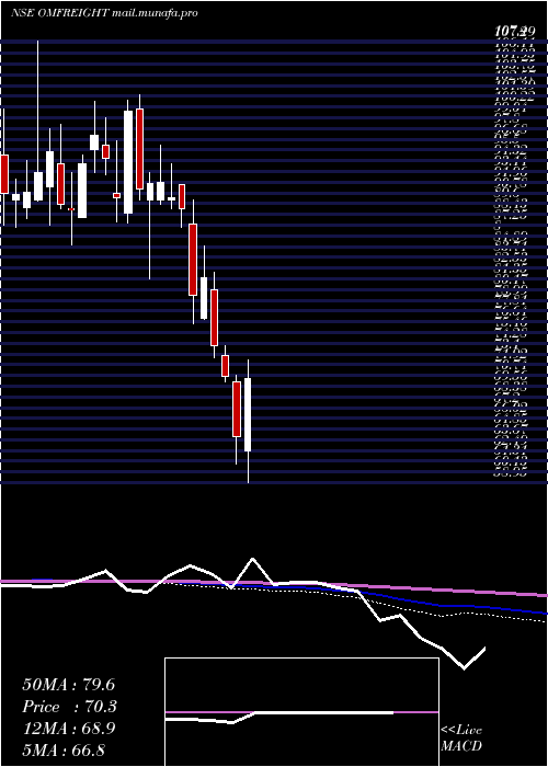  weekly chart OmFreight