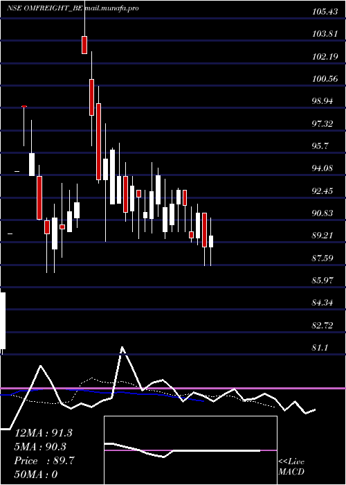  Daily chart OmFreight