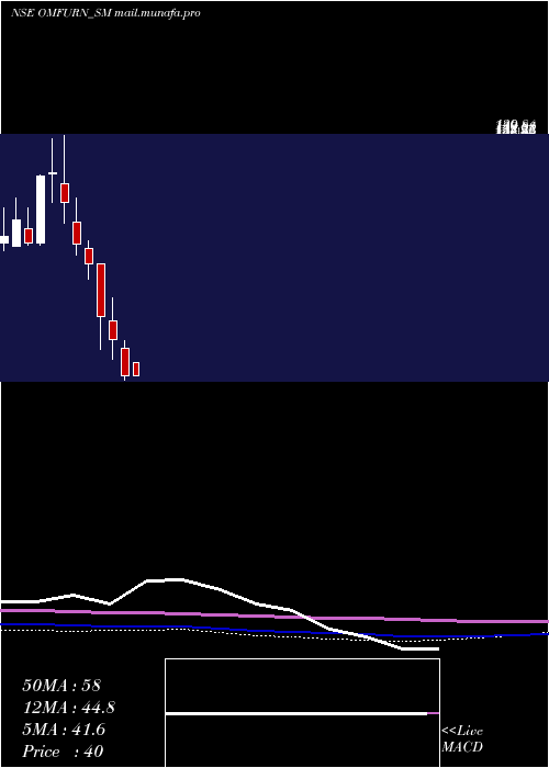  monthly chart OmfurnIndia
