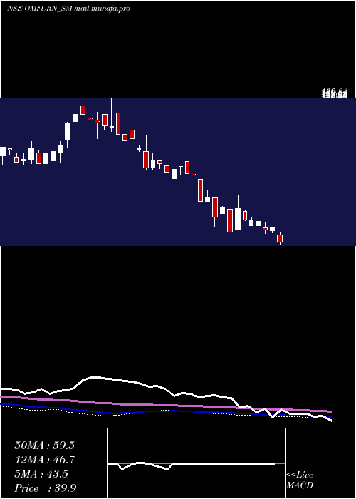  weekly chart OmfurnIndia