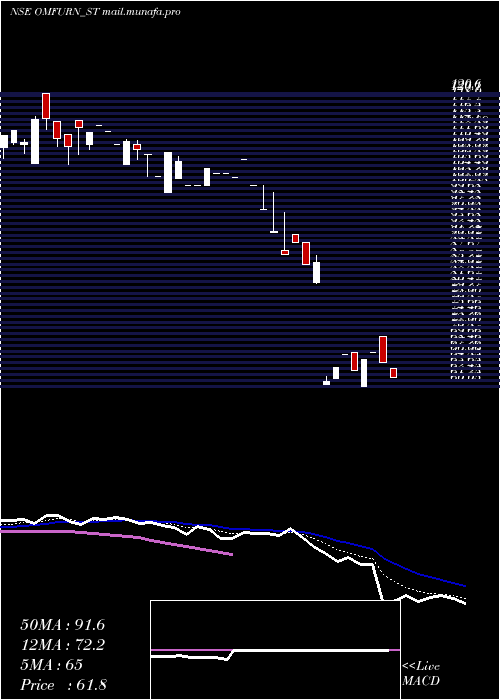  Daily chart OmfurnIndia