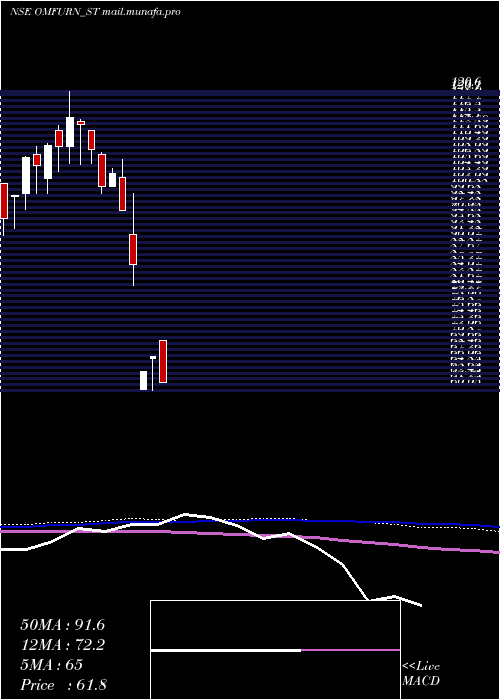  weekly chart OmfurnIndia