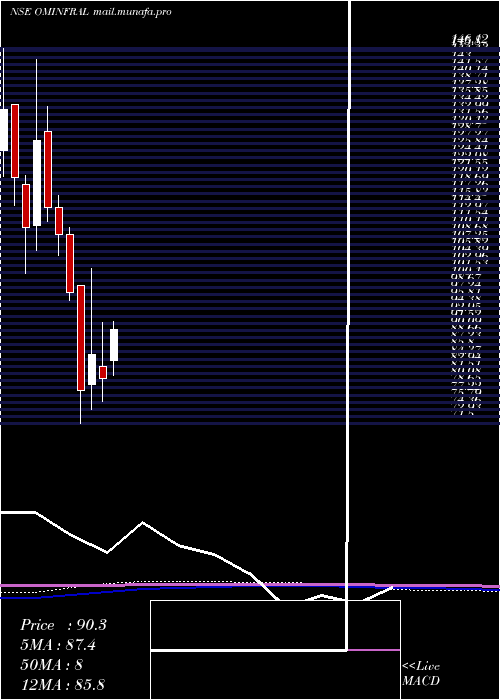  monthly chart OmInfra