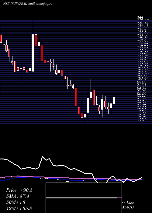  weekly chart OmInfra