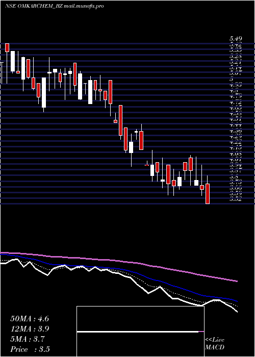  Daily chart OmkarSpl
