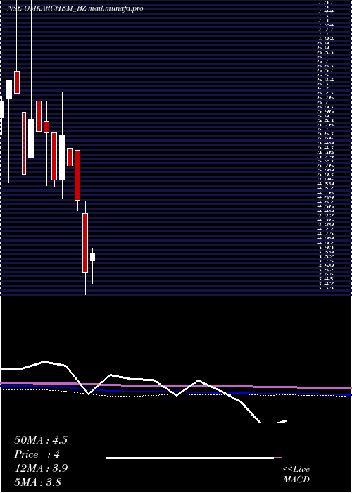  monthly chart OmkarSpl