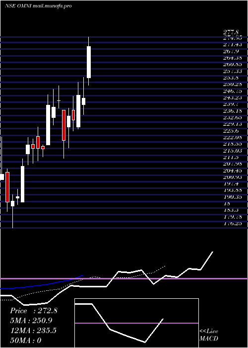  Daily chart OmnitechEngineering