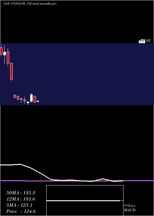  monthly chart OnDoor