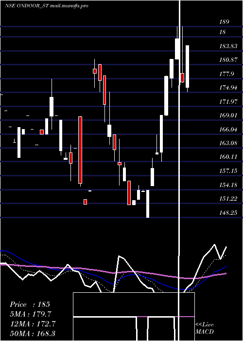  Daily chart OnDoor