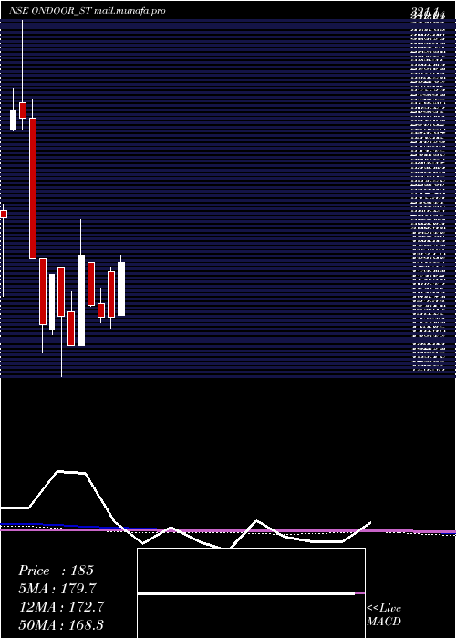  monthly chart OnDoor