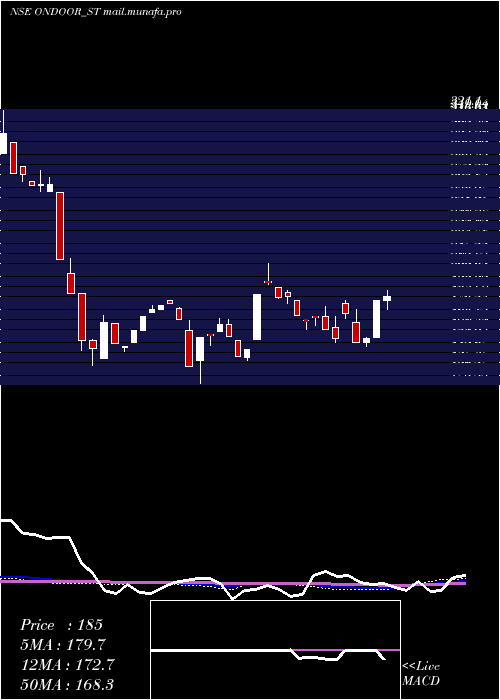  weekly chart OnDoor