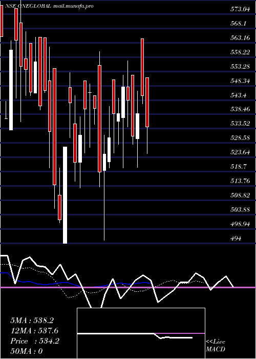  Daily chart OneGlobal