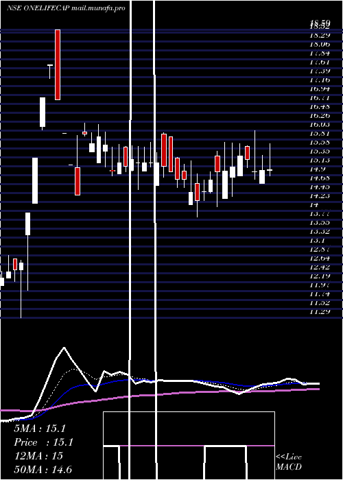  Daily chart OnelifeCapital