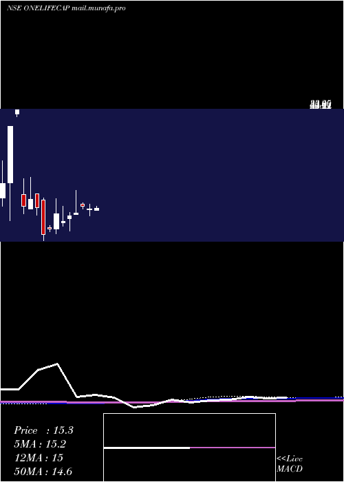  monthly chart OnelifeCapital
