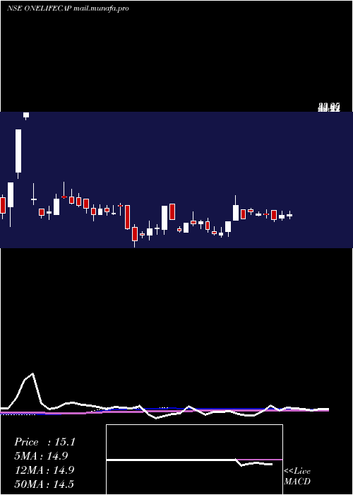  weekly chart OnelifeCapital