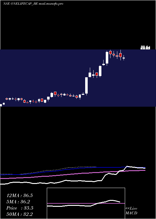  weekly chart OnelifeCap
