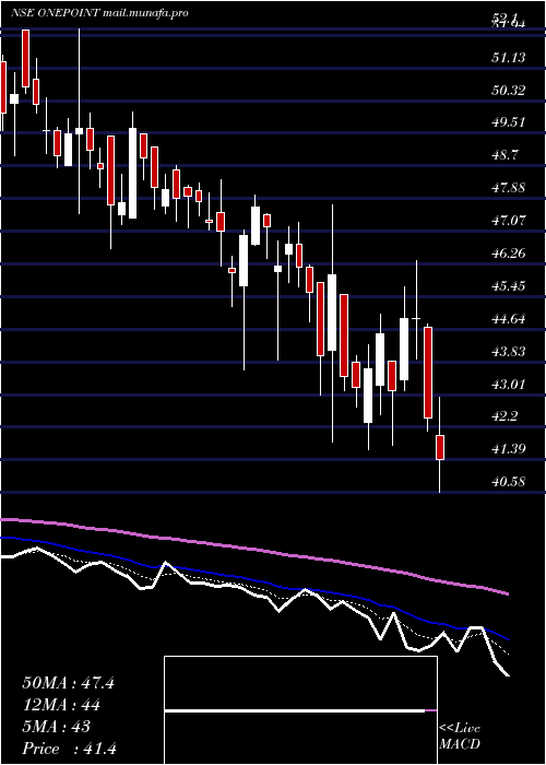  Daily chart OnePoint