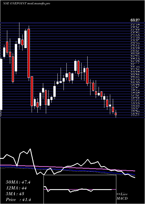 weekly chart OnePoint
