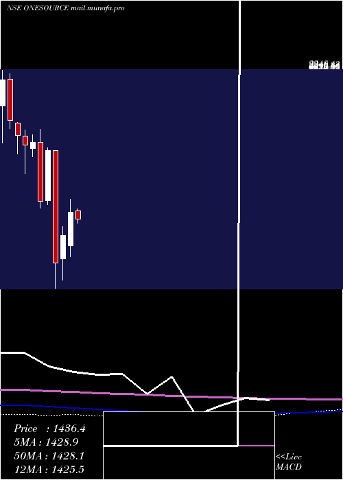  monthly chart OnesourceSpecl