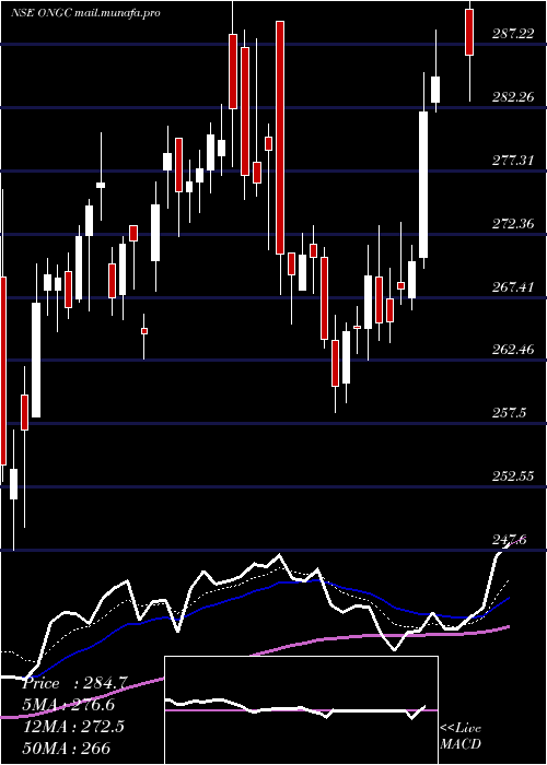  Daily chart OilNatural
