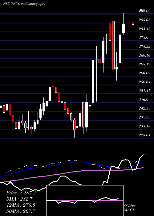  weekly chart OilNatural