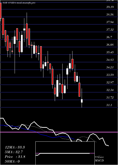  Daily chart OnidaElectronics