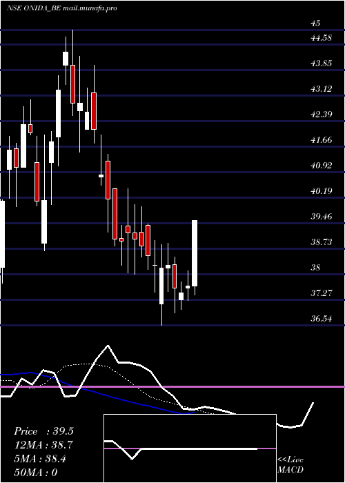  Daily chart OnidaElectronics