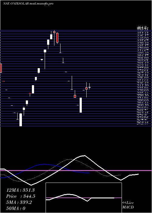  Daily chart OnixSolar