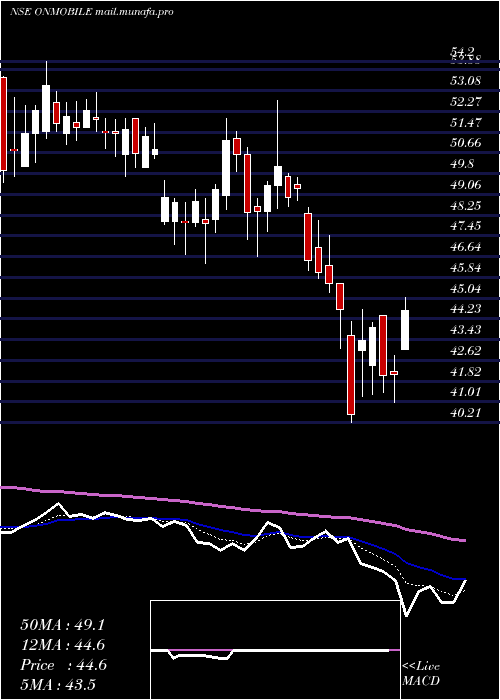  Daily chart OnmobileGlobal