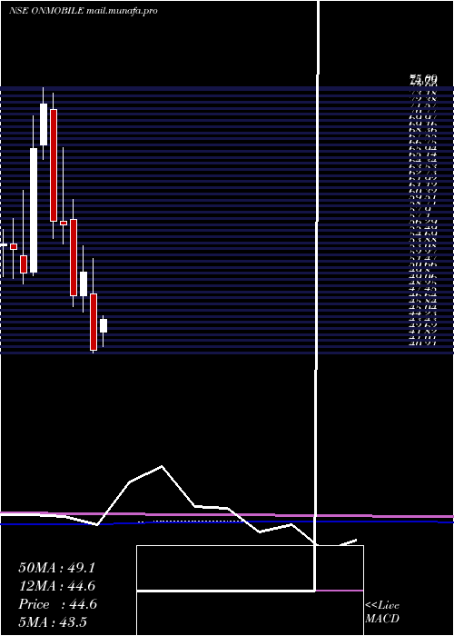 monthly chart OnmobileGlobal