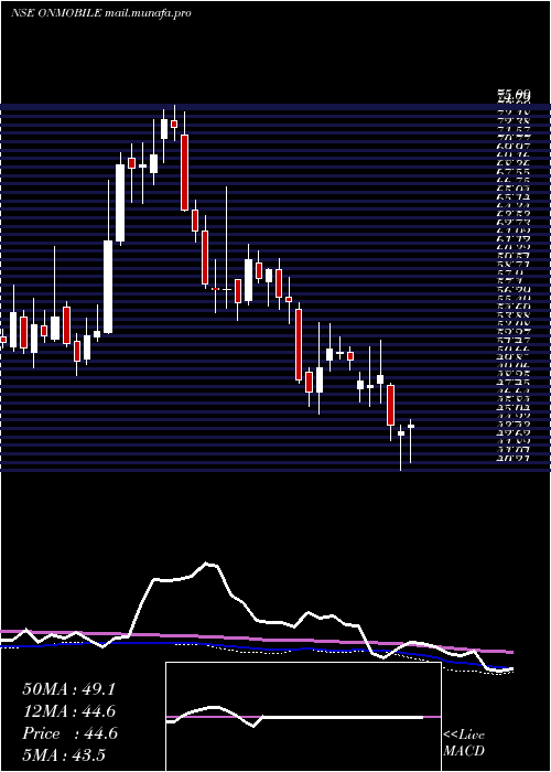 weekly chart OnmobileGlobal