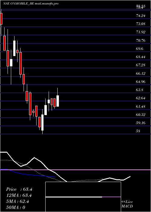  Daily chart OnmobileGlobal