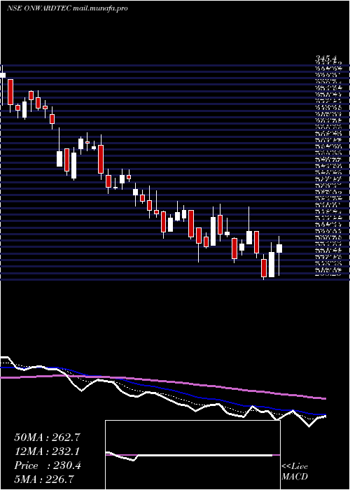  Daily chart OnwardTechnologies