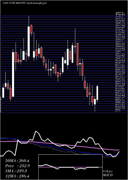  weekly chart OnwardTechnologies