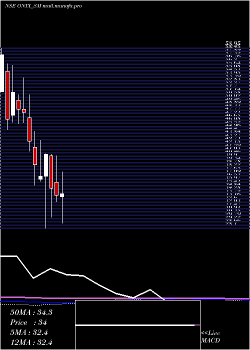  monthly chart OnyxBiotec