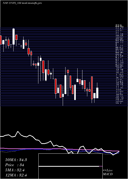  weekly chart OnyxBiotec