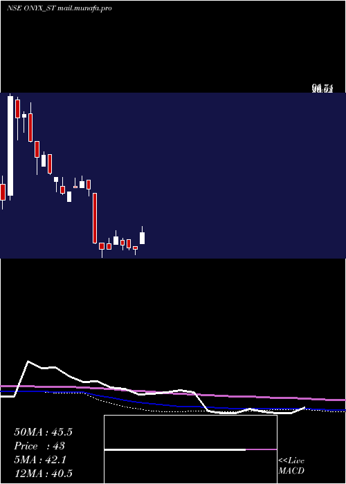  weekly chart OnyxBiotec