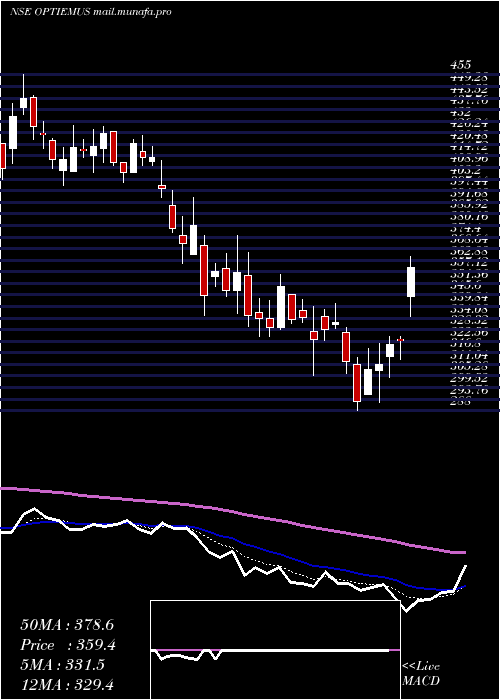  Daily chart OptiemusInfracom