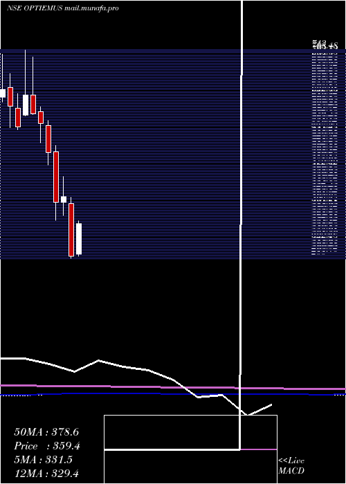  monthly chart OptiemusInfracom