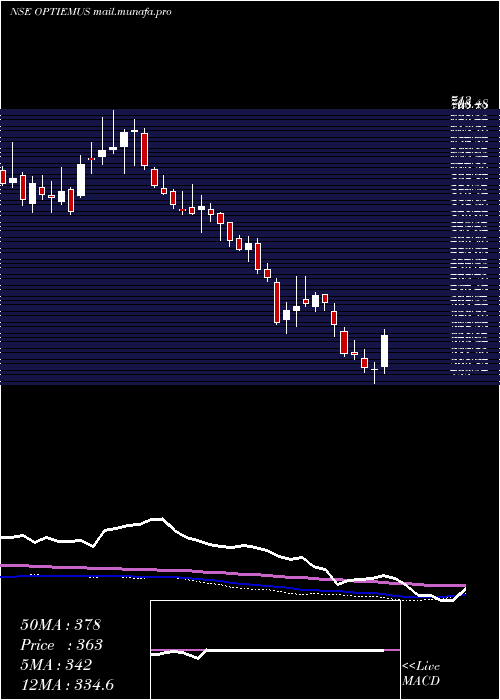  weekly chart OptiemusInfracom