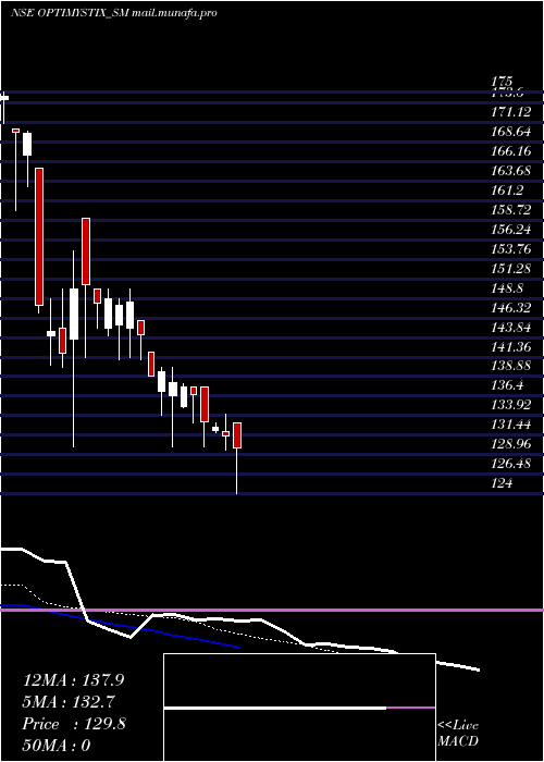  Daily chart OptimystixEnt